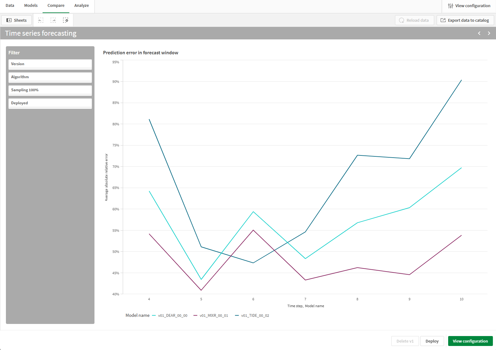 Vergelijkende modelanalyse, met voorspellingsfoutstatistieken voor tijdreeksvoorspelling