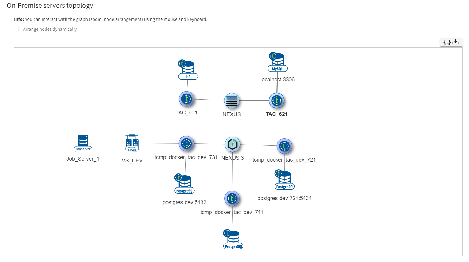 Voorbeeld van een topologiegraaf van on-premises servers