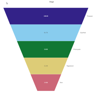 Trechterdiagram met hoogste waarde bovenaan.