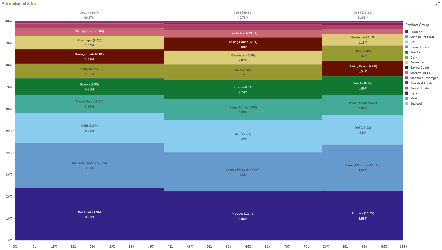 Een Mekko-diagram met twee dimensies en één meting