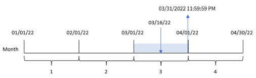 Diagram toont hoe de monthend-functie kan worden gebruikt om de nieuwste tijdstempel van een gekozen maand te identificeren.