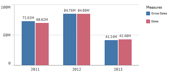 Staafdiagram gesorteerd op Year.