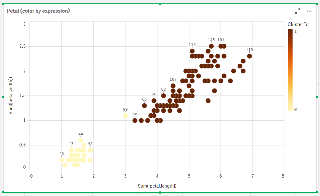 Clusters die zijn gekleurd op uitdrukking in een bloembladdiagram (kleuruitdrukking).