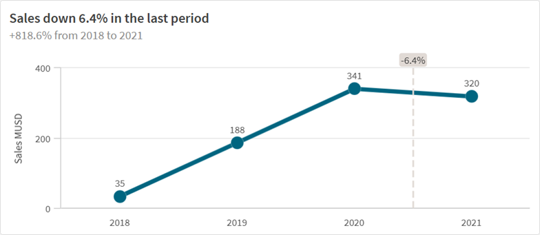 Klik om op volledige grootte te bekijken De dynamische titel van het lijndiagram is veranderd in 'Verkoop gedaald met 6,4% in de afgelopen periode'.