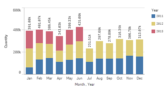 Click to view full size Bar chart with stacked bars and a legend displayed.