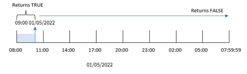 Diagram toont de indaytotime ()-functie met transacties vanaf 08.00 AM  tot 09.00 AM.