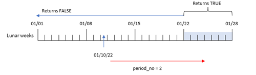 inlunarweek-functie, voorbeeld van period_no