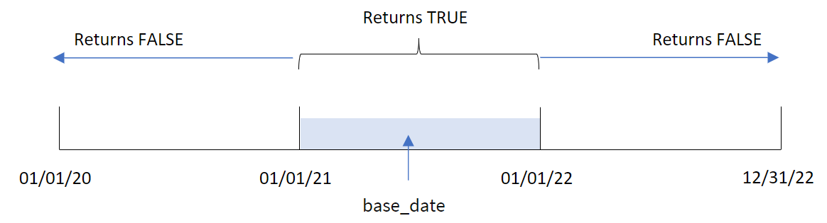 Diagram dat het tijdbereik weergeeft die de inyear()-functie evalueert en een booleaans resultaat retourneert, afhankelijk van de plaatsing van de basisdatum.