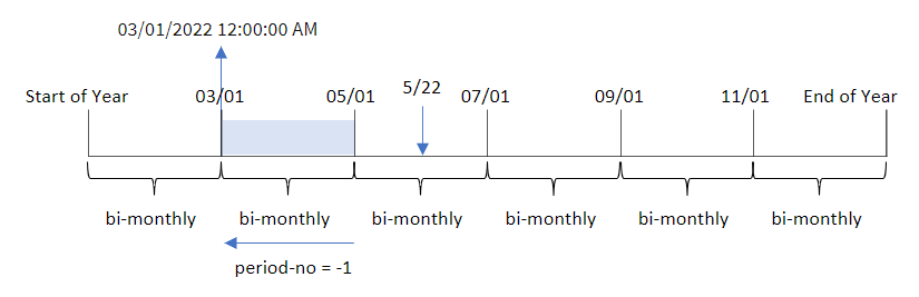 Diagram met de resultaten van het gebruik van de functie monthsstart om het segment van het jaar te bepalen waarin een transactie heeft plaatsgevonden.