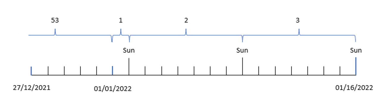 Diagram dat weergeeft hoe de weekfunctie de datums van het jaar verdeelt in bijpassende weeknummers.