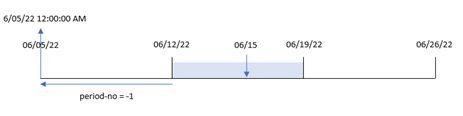 Het diagram toont hoe de weekstart-functie de transactiedatum omzet in een tijdstempel voor de eerste milliseconde van de week waarin de transactie plaatsvond.