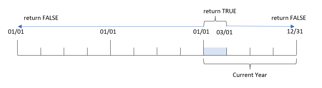 Diagram toont de datumwaarden waarvoor de yeartodate-functie de waarde True of False retourneert.