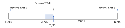 Diagram toont het bereik van de booleaanse resultaten van de inmonthstodate-functie.