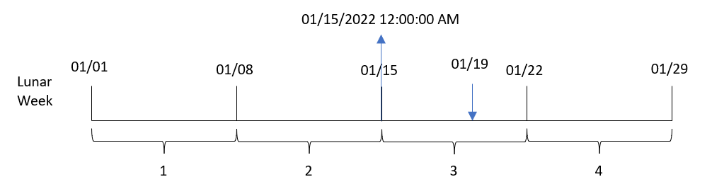 Het diagram toont hoe de lunarweekstart-functie een invoerdatum voor iedere transactie omzet in een tijdstempel voor de eerste milliseconde van de maanweek waarin de datum voorkomt.