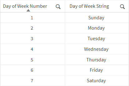 Tabela z dniami tygodnia reprezentowanymi przez liczby i ciągi.