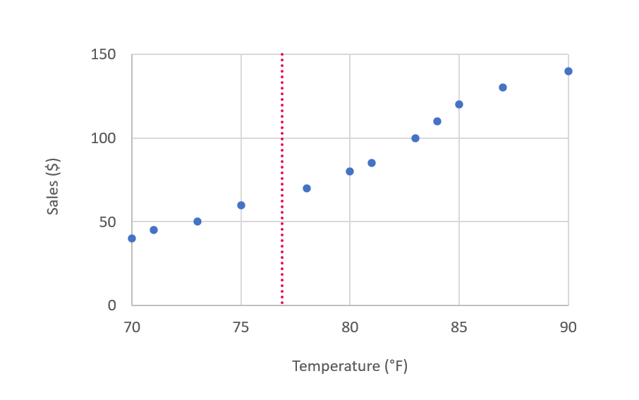 Wykres sprzedaży w odniesieniu do temperatury z linią na 77°F.