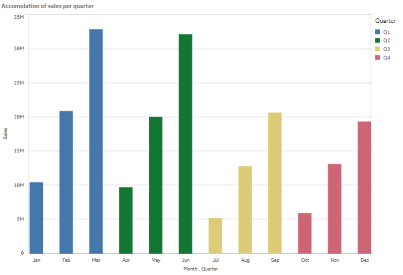 wykres słupkowy przedstawiający sprzedaż, która akumuluje się z miesiąca na miesiąc w obrębie każdego kwartału