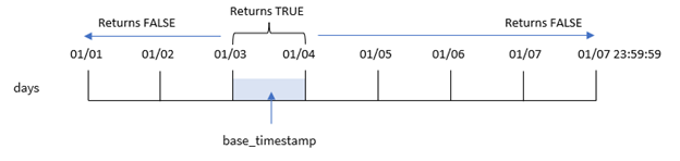 Diagram pokazujący sposób użycia funkcji inday do identyfikowania segmentu czasu i zwracania wyników logicznych na podstawie tego segmentu.
