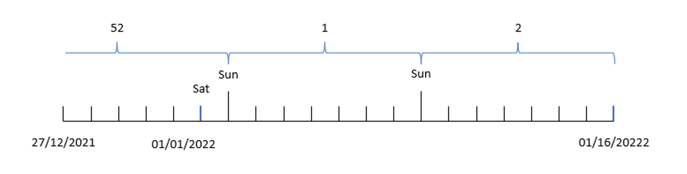 Diagram pokazujący, jak funkcja week przyporządkowuje daty roku do tygodni o odpowiednich numerach.
