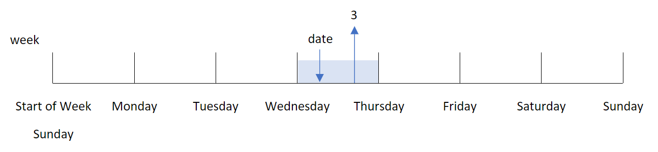 Diagram pokazujący, że funkcja weekday() może zwrócić wartość liczbową odpowiadającą dniu, który został zidentyfikowany.