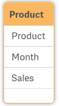 Tabela Product z polami Product, Month i Sales.