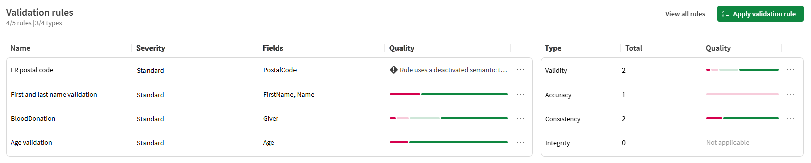 Overview of the validation rules