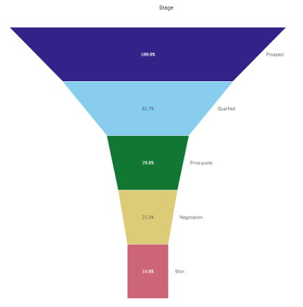Wykres lejkowy, na którym przedstawione są stopnie konwersji potencjalnych klientów w klientów w procesie sprzedaży.