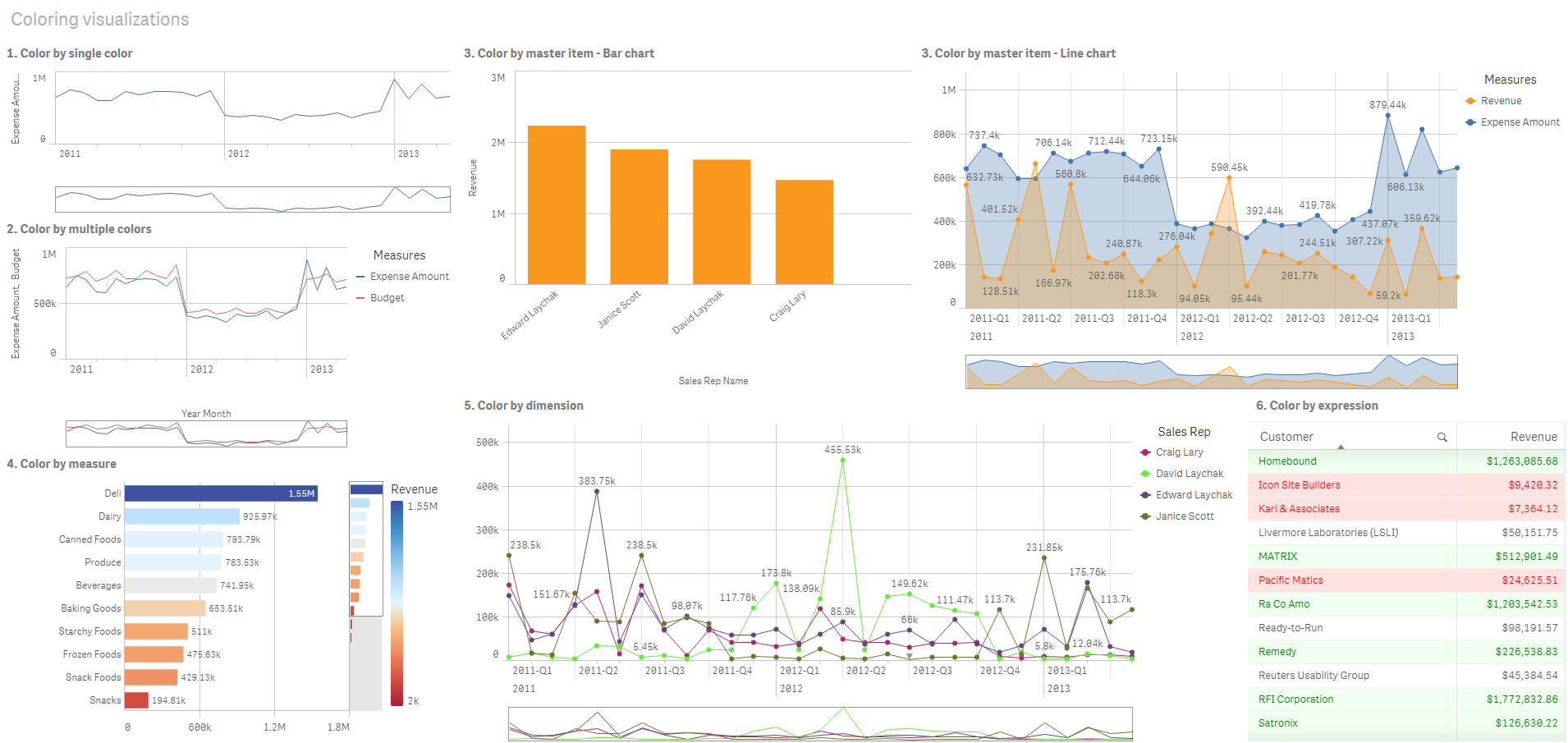 Dashboard with each method of setting colors has a corresponding visualization.