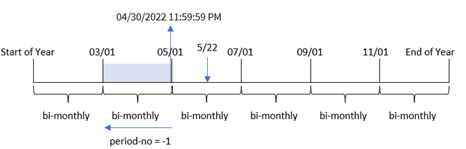 Diagram funkcji monthsend z ujemną wartością argumentu period_no, który powoduje zwrócenie poprzedniego dwumiesięcznego segmentu.