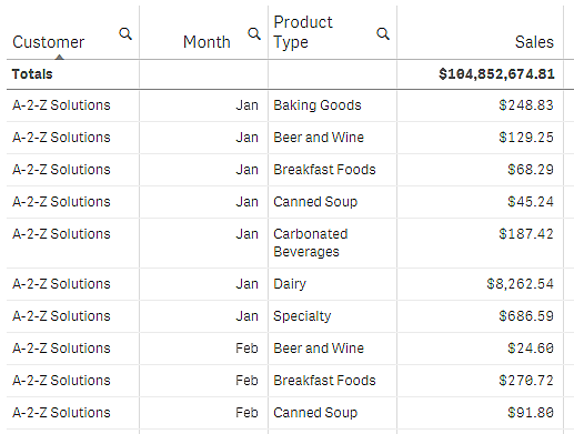 Tabela z kolejnością sortowania: Customer, Month, Product type.