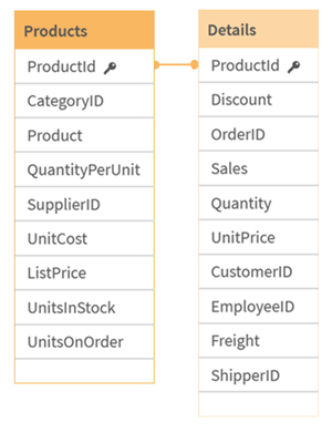 Click to view full size Data model showing two tables linked by a key field 'ProductId'