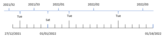 Diagram that shows how the weekname() function works when Tuesday is set as the first day of week.
