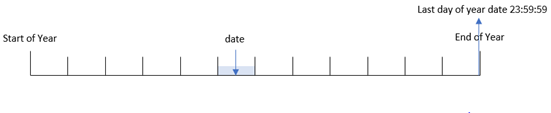 Click to view full size Diagram that shows how the yearend() function identifies a date and the end of the year in which it takes place.