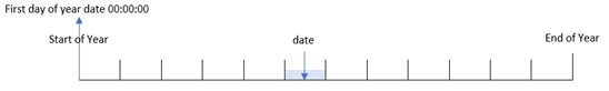 Click to view full size Diagram that shows the yearstart() function identifies dates within a given year period and returns the timestamp of the start of the year for dates that fall into that given year.