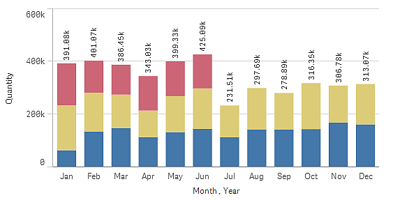 Click to view full size Bar chart with stacked bars.