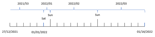 Diagram pokazujący, że tydzień 1 rozpoczyna się 1 stycznia i niedzielę jako pierwszy dzień tygodnia.