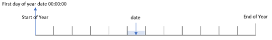 Diagram przedstawiający funkcję yearstart() identyfikującą daty w danym okresie roku i zwracającą znacznik czasu początku roku dla dat, które przypadają na ten rok.