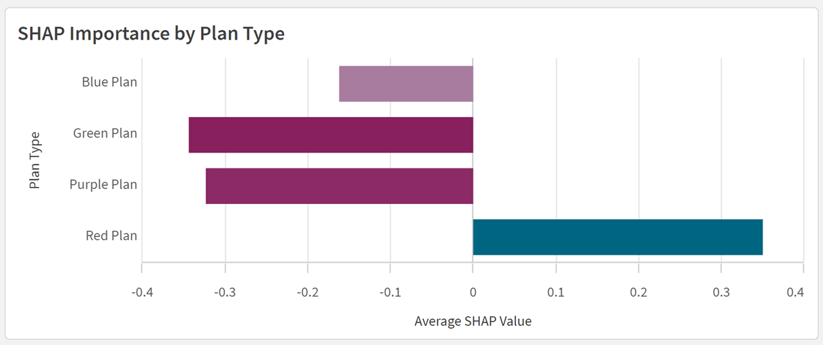 Gráfico de barras da SHAP importance para cada tipo de plano.