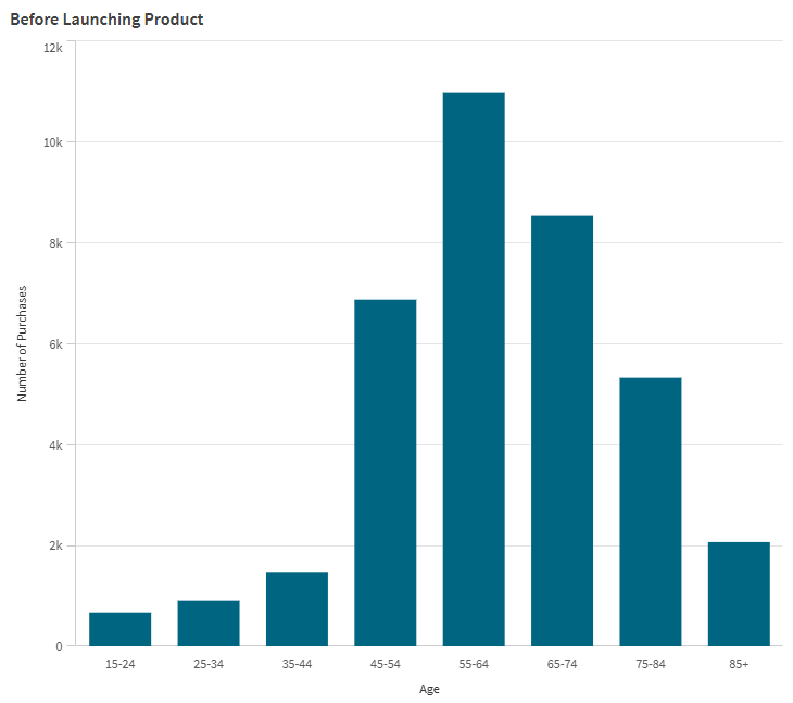 Gráfico de barras mostrando a distribuição das compras de produtos por idade antes de a empresa lançar um novo produto.