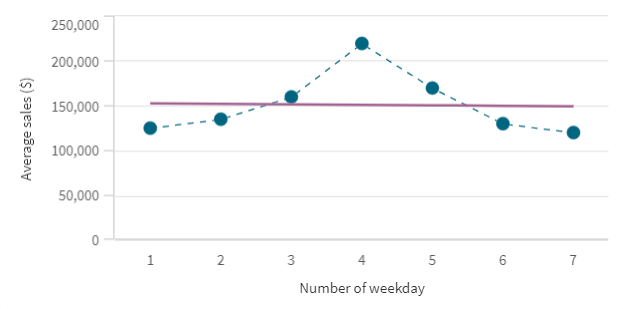 Gráfico das vendas por dia da semana com uma tendência cíclica com pico no meio da semana.