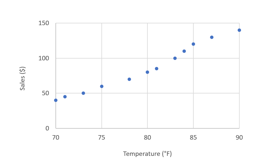 Gráfico de vendas versus temperatura.