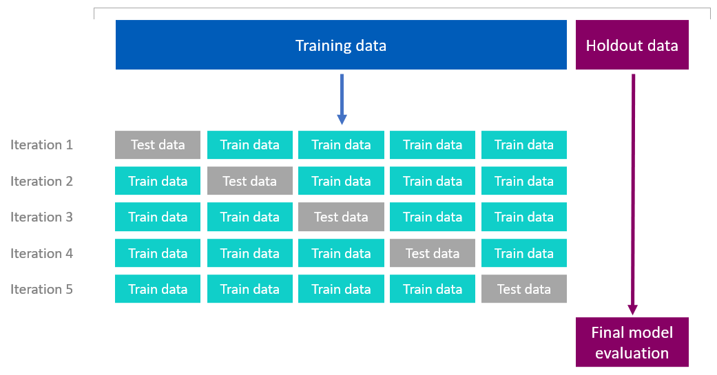 Os dados de treinamento são usados para validação cruzada e os dados de retenção são usados para avaliação final do modelo.
