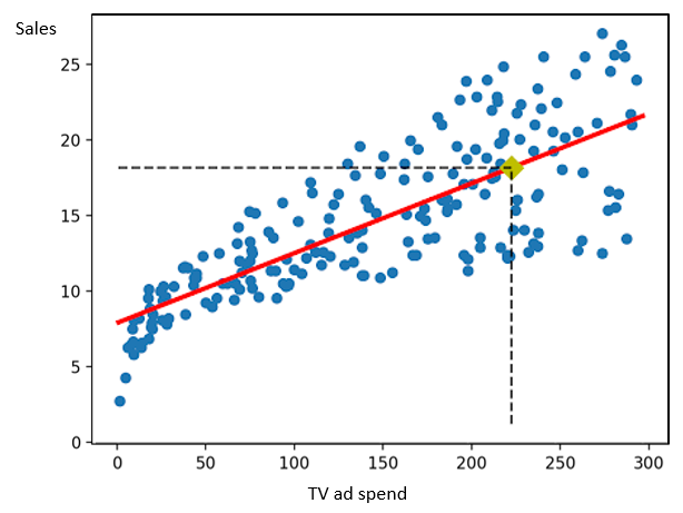 Gráfico de vendas versus gastos com publicidade na televisão avaliando um ponto em uma função linear.