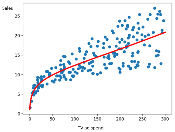 Gráfico de vendas versus gastos com publicidade na televisão com uma função não linear.