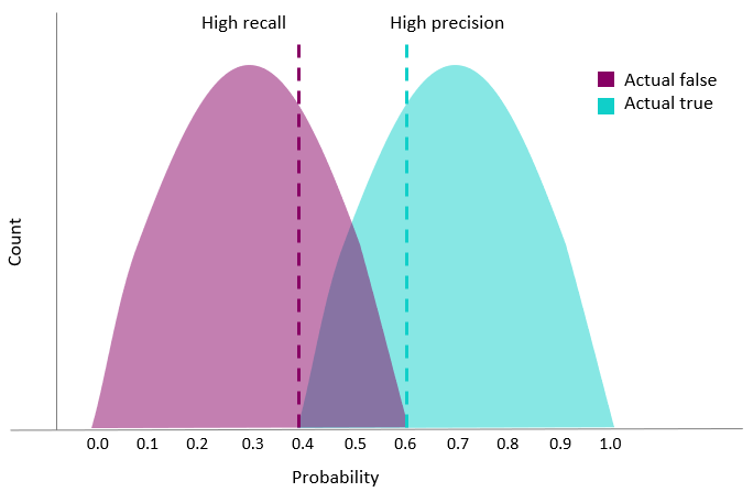 Gráfico com dois thresholds alternativos marcados.