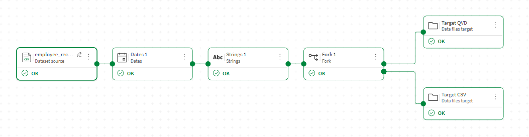 Fluxo de dados com um processador Fork conectado a dois destinos em diferentes formatos de saída