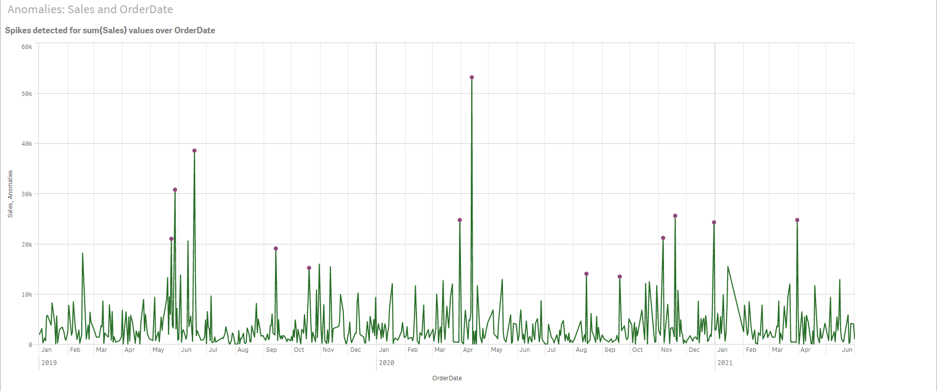 Gráfico de anomalias de pico após edições