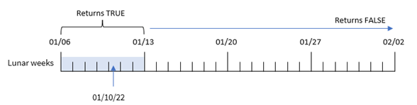 Exemplo do uso da função inlunarweek mostrando o intervalo de datas para o qual a função retornará um valor TRUE, dadas as informações de entrada.
