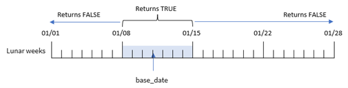 Exemplo de diagrama da função inlunarweek, mostrando as datas para as quais a função retornará um valor TRUE, dadas as informações de entrada.