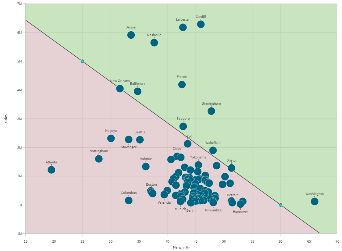 Gráfico de dispersão com suplemento de partição de duas zonas